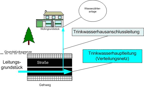 hausanschluss